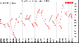 Milwaukee Weather Wind Speed<br>Daily High