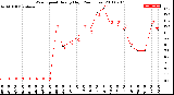 Milwaukee Weather Wind Speed<br>Hourly High<br>(24 Hours)