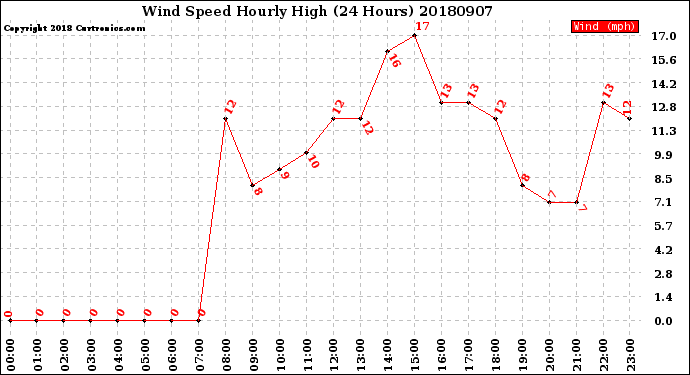 Milwaukee Weather Wind Speed<br>Hourly High<br>(24 Hours)