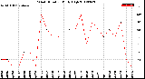 Milwaukee Weather Wind Direction<br>Daily High