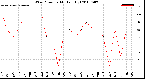 Milwaukee Weather Wind Direction<br>Monthly High