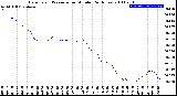 Milwaukee Weather Barometric Pressure<br>per Minute<br>(24 Hours)