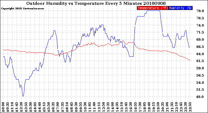 Milwaukee Weather Outdoor Humidity<br>vs Temperature<br>Every 5 Minutes