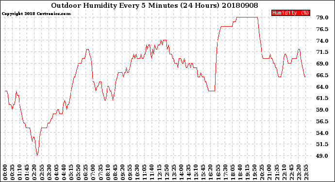 Milwaukee Weather Outdoor Humidity<br>Every 5 Minutes<br>(24 Hours)