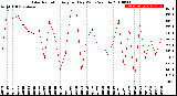 Milwaukee Weather Solar Radiation<br>Avg per Day W/m2/minute