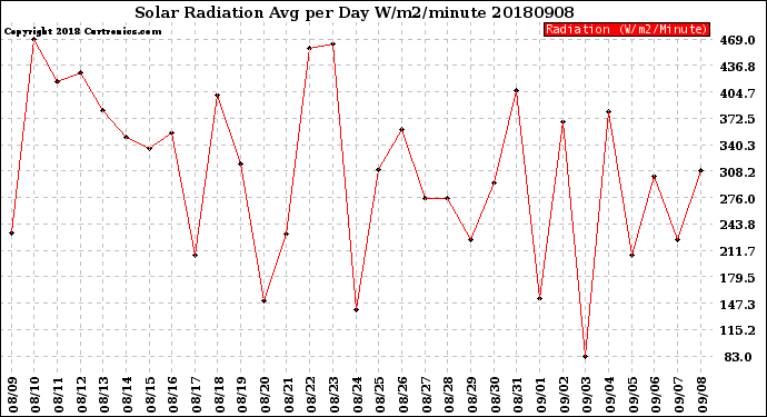 Milwaukee Weather Solar Radiation<br>Avg per Day W/m2/minute