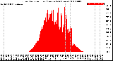 Milwaukee Weather Solar Radiation<br>per Minute<br>(24 Hours)