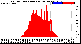 Milwaukee Weather Solar Radiation<br>& Day Average<br>per Minute<br>(Today)