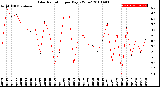 Milwaukee Weather Solar Radiation<br>per Day KW/m2