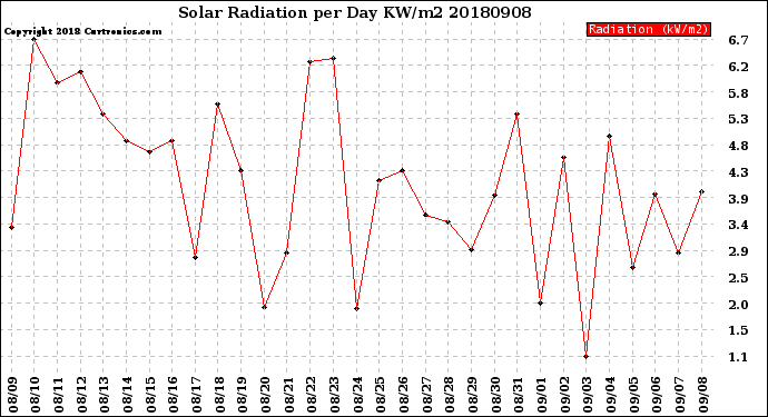 Milwaukee Weather Solar Radiation<br>per Day KW/m2