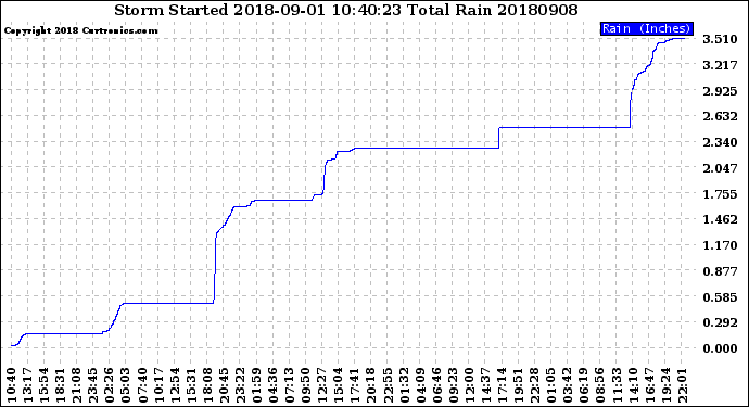 Milwaukee Weather Storm<br>Started 2018-09-01 10:40:23<br>Total Rain