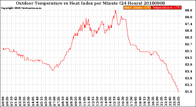 Milwaukee Weather Outdoor Temperature<br>vs Heat Index<br>per Minute<br>(24 Hours)