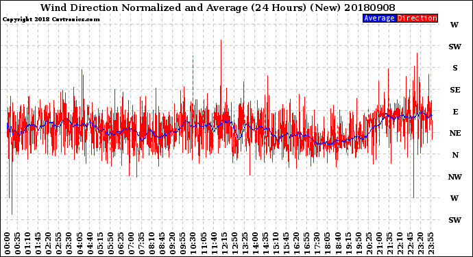 Milwaukee Weather Wind Direction<br>Normalized and Average<br>(24 Hours) (New)