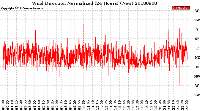 Milwaukee Weather Wind Direction<br>Normalized<br>(24 Hours) (New)