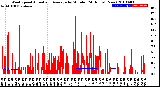 Milwaukee Weather Wind Speed<br>Actual and Average<br>by Minute<br>(24 Hours) (New)