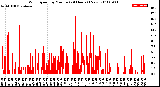 Milwaukee Weather Wind Speed<br>by Minute<br>(24 Hours) (New)