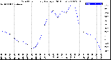 Milwaukee Weather Wind Chill<br>Hourly Average<br>(24 Hours)