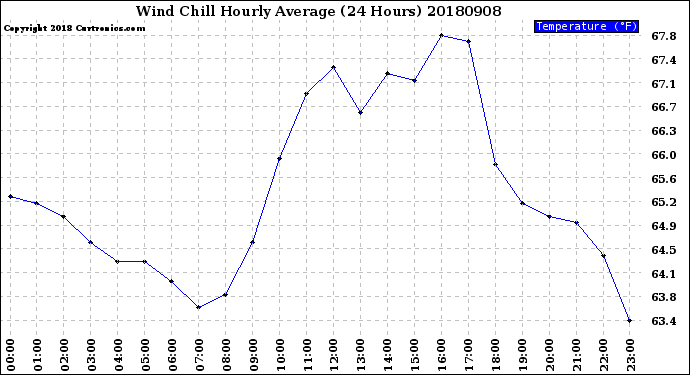 Milwaukee Weather Wind Chill<br>Hourly Average<br>(24 Hours)