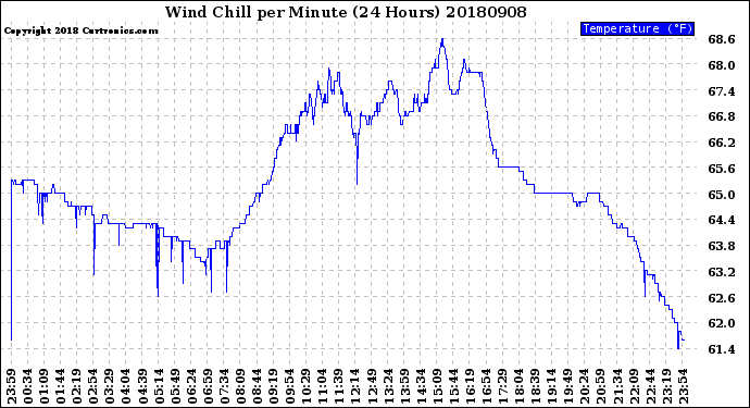 Milwaukee Weather Wind Chill<br>per Minute<br>(24 Hours)