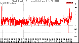 Milwaukee Weather Wind Direction<br>Normalized<br>(24 Hours) (Old)