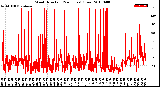 Milwaukee Weather Wind Direction<br>(24 Hours) (Raw)