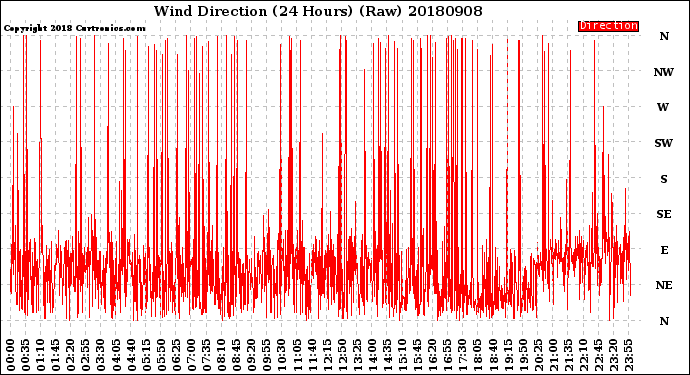 Milwaukee Weather Wind Direction<br>(24 Hours) (Raw)