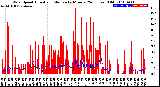 Milwaukee Weather Wind Speed<br>Actual and Median<br>by Minute<br>(24 Hours) (Old)