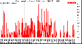 Milwaukee Weather Wind Speed<br>by Minute<br>(24 Hours) (Old)