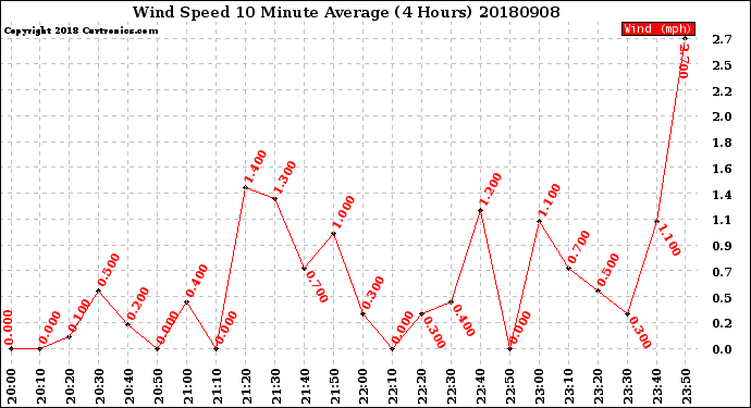 Milwaukee Weather Wind Speed<br>10 Minute Average<br>(4 Hours)