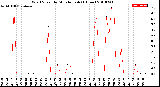 Milwaukee Weather Wind Speed<br>by Minute mph<br>(1 Hour)