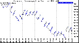 Milwaukee Weather Barometric Pressure<br>per Hour<br>(24 Hours)