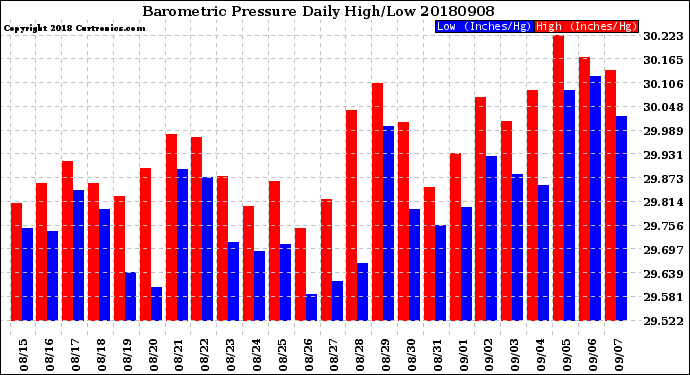 Milwaukee Weather Barometric Pressure<br>Daily High/Low