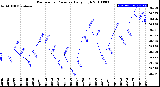 Milwaukee Weather Barometric Pressure<br>Daily High