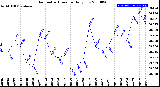 Milwaukee Weather Barometric Pressure<br>Daily Low