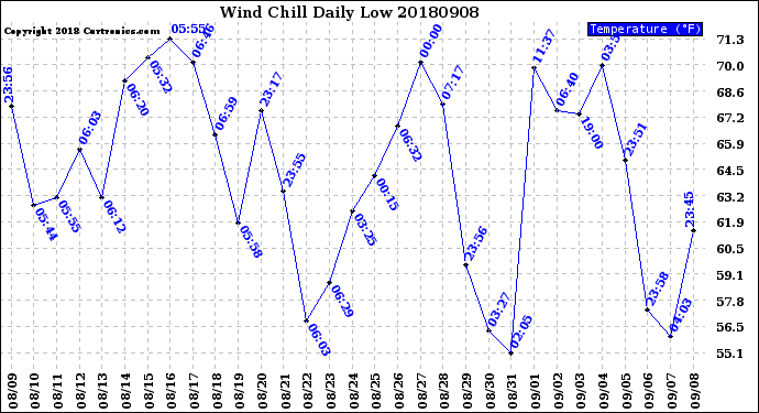 Milwaukee Weather Wind Chill<br>Daily Low