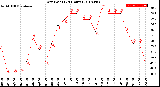 Milwaukee Weather Dew Point<br>(24 Hours)