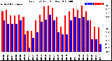 Milwaukee Weather Dew Point<br>Daily High/Low