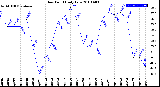 Milwaukee Weather Dew Point<br>Daily Low