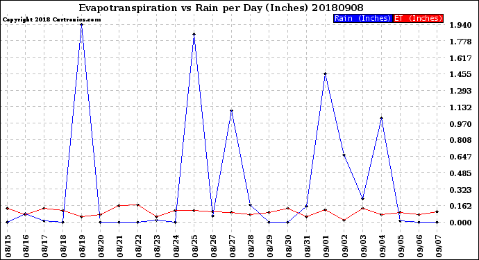 Milwaukee Weather Evapotranspiration<br>vs Rain per Day<br>(Inches)