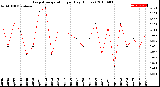 Milwaukee Weather Evapotranspiration<br>per Day (Inches)