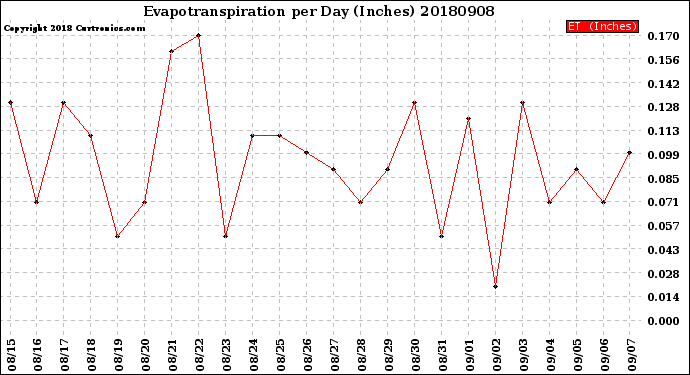 Milwaukee Weather Evapotranspiration<br>per Day (Inches)