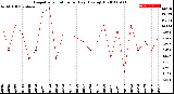 Milwaukee Weather Evapotranspiration<br>per Day (Ozs sq/ft)