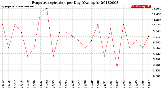 Milwaukee Weather Evapotranspiration<br>per Day (Ozs sq/ft)