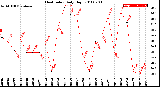 Milwaukee Weather Heat Index<br>Daily High