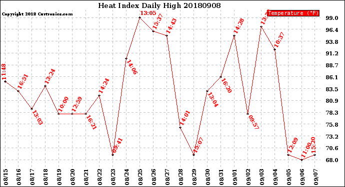 Milwaukee Weather Heat Index<br>Daily High