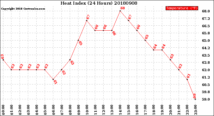 Milwaukee Weather Heat Index<br>(24 Hours)