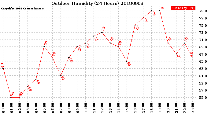 Milwaukee Weather Outdoor Humidity<br>(24 Hours)