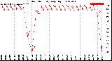 Milwaukee Weather Outdoor Humidity<br>Daily High