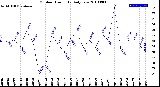 Milwaukee Weather Outdoor Humidity<br>Daily Low