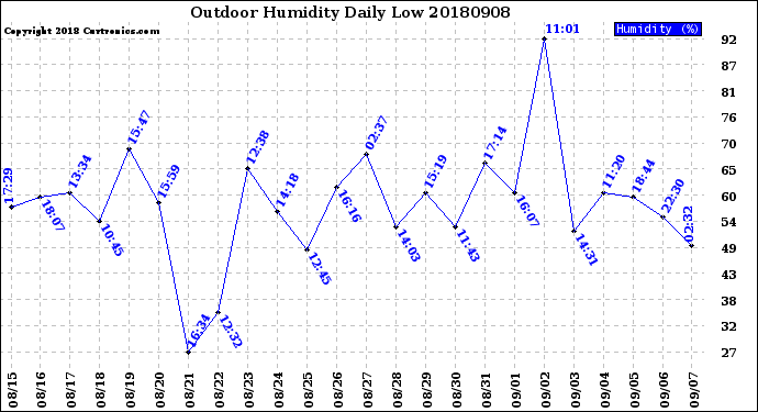 Milwaukee Weather Outdoor Humidity<br>Daily Low